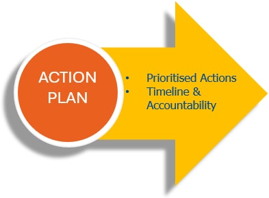 GDPR action plan with prioritised actions and accountability