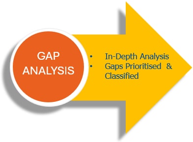 GDPR gap analysis and prioritised compliance actions